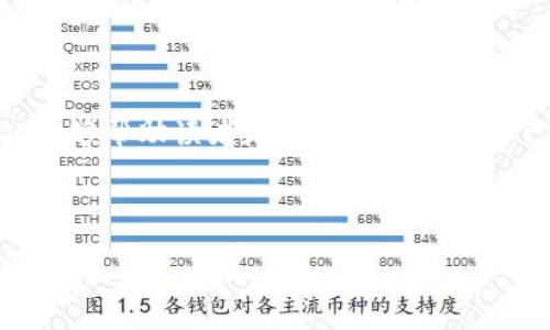 biao ti知名数字货币钱包排行榜：选择最适合你的数字资产存储/biao ti

数字货币钱包, 钱包排行榜, 加密货币, 数字资产存储/guanjianci

## 内容主体大纲

1. **引言**
   - 数字货币的普及
   - 钱包的重要性

2. **什么是数字货币钱包**
   - 数字货币钱包的定义
   - 钱包的类型（热钱包 vs 冷钱包）

3. **数字货币钱包的功能**
   - 资产存储
   - 转账与交易
   - 安全性

4. **知名数字货币钱包排行榜**
   - 介绍全球知名钱包
   - 功能比较
   - 用户评价

5. **选择合适的数字货币钱包的因素**
   - 安全性
   - 用户体验
   - 支持的币种

6. **常见问题解答**
   - 钱包的备份与恢复
   - 如何保护钱包安全
   - 钱包转账费用介绍

7. **结论**
   - 选择数字货币钱包的重要性
   - 最终建议

## 引言

随着数字货币的快速发展，越来越多的人开始关注如何安全地存储和管理自己的数字资产。选择一款合适的数字货币钱包，不仅能保护个人的资产安全，还能够提高交易的便捷性。本文将为大家提供一个知名数字货币钱包排行榜，以及选择钱包时需要考虑的重要因素。

## 什么是数字货币钱包

### 数字货币钱包的定义

数字货币钱包是一种用于存储、发送和接收加密货币的工具。它的工作原理类似于传统的银行账户，但它并不保存实际的货币，而是记录与在线交易相关的信息。每个钱包都有一个独特的地址，用于接收和发送加密货币。

### 钱包的类型（热钱包 vs 冷钱包）

数字货币钱包主要分为两大类：热钱包和冷钱包。热钱包是连接互联网的钱包，便于用户进行交易，但安全性相对较低。而冷钱包则是离线保存资产，虽然不方便随时交易，但相对更安全。

## 数字货币钱包的功能

### 资产存储

数字货币钱包的最基本功能是资产存储。用户可以将自己的加密货币存放在钱包中，并随时查看余额。

### 转账与交易

钱包不仅可以存储资产，还支持用户间的转账与交易。用户只需输入对方的钱包地址和转账金额，即可轻松完成交易。

### 安全性

安全性是选择数字货币钱包时最重要的考量因素之一。钱包提供的安全功能，比如多重签名、备份功能等，能够有效保护用户的数字资产。

## 知名数字货币钱包排行榜

### 介绍全球知名钱包

1. **Coinbase Wallet**
   - 基于用户友好的界面
   - 完善的安全机制

2. **Exodus**
   - 适合新手使用
   - 多种币种支持

3. **Ledger Nano S**
   - 物理硬件钱包
   - 最高的安全标准

4. **Trezor**
   - 另一款优秀的硬件钱包
   - 提供多层安全保护

### 功能比较

在这部分，将详细比较上述钱包的功能。例如，Coinbase Wallet在用户友好性方面的优势，Ledger Nano S在安全性能中的应用等。

### 用户评价

通过收集用户反馈，总结每款钱包的优缺点，帮助读者更好地选择合适的数字货币钱包。

## 选择合适的数字货币钱包的因素

### 安全性

选择钱包时，用户首先要关注其安全性。不同钱包提供的安全功能各不相同，有必要仔细比较。

### 用户体验

用户体验包括界面的设计、操作的便捷性等。一个易于使用的界面可以大大提高用户的使用效率。

### 支持的币种

不同钱包支持的加密货币种类不同。用户需要根据自己拥有的数字货币类型选择相应的钱包。

## 常见问题解答

### 钱包的备份与恢复

备份与恢复是每个数字货币钱包用户必须了解的重要概念。钱包通常会生成一个助记词，用于恢复丢失的钱包。这一过程通常比较简单，但却至关重要。

### 如何保护钱包安全

保护数字货币钱包的安全，包括选择强密码、启用双因素认证等。此外，用户应谨慎处理私钥的存储方式，避免被恶意软件攻击。

### 钱包转账费用介绍

转账费用是用户进行数字货币交易时可能遇到的另一重要问题。这些费用通常取决于网络的拥堵程度和所用钱包的设置。合理的费用结构可以帮助用户节省不必要的开支。

## 结论

选择一款合适的数字货币钱包是每位数字资产拥有者的重要任务。希望本文提供的数字货币钱包排行榜及详细介绍，能够帮助读者更好地选择适合自己的钱包，确保资产的安全与便捷。

---

接下来，我将根据大纲为每个部分展开详细内容。在实际撰写过程中，仅为引导，您可以根据需要自行调整和丰富内容。