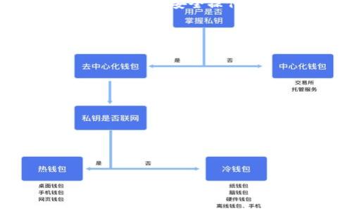 
  如何安全提现TP钱包二级密码？详细指南与常见问题解答 / 

关键词：
 guanjianci TP钱包, 二级密码, 电子钱包提现, 安全提现 /guanjianci 

### 内容主体大纲

1. **引言**
   - TP钱包二级密码的定义与重要性

2. **TP钱包介绍**
   - TP钱包的功能与特点
   - 电子钱包与传统钱包的对比

3. **二级密码的意义**
   - 二级密码的功能
   - 如何提高账户安全性

4. **如何设置TP钱包的二级密码**
   - 设置二级密码的步骤
   - 常见的设置错误与解决办法

5. **提现时如何使用二级密码**
   - 提现流程详细说明
   - 可能遇到的错误及其解决方案

6. **提升TP钱包安全性的技巧**
   - 强密码的使用
   - 启用多重验证

7. **TP钱包常见问题解答**
   - 关于二级密码的常见疑问
   - 如何找回丢失的二级密码

8. **结论**
   - 重要性重申，保持安全操作意识

### 详细内容

#### 引言

在互联网金融发展的今天，越来越多的人选择使用电子钱包进行各种日常交易。TP钱包作为其中的一款优质产品，凭借其简单易用的界面和强大的安全性受到用户的青睐。本文将为您详细介绍TP钱包的二级密码，帮助您安全提现，并解答您在使用过程中可能遇到的常见问题。

#### TP钱包介绍

TP钱包的功能与特点
TP钱包不仅提供传统支付方式，还支持多种数字资产的管理与交易。用户可以实现资金的迅速转移，以及通过一系列便捷的功能财务管理。

电子钱包与传统钱包的对比
相较于传统钱包，电子钱包在安全性、便捷性等方面具有明显优势。电子钱包用户只需记住密码，无需携带现金，随时随地均可进行交易。

#### 二级密码的意义

二级密码的功能
二级密码是额外的安全保护机制，用户在进行重要交易如提现时需额外输入该密码，以防止账户被非授权使用。这加强了账户安全性，防止资金损失。

如何提高账户安全性
通过设置强密码和启用二级密码等手段，用户可以有效阻止黑客攻击，确保资金安全。在进行重要操作时，务必保持警惕。

#### 如何设置TP钱包的二级密码

设置二级密码的步骤
要设置TP钱包的二级密码，你首先需要登录账户，然后进入安全设置，找到二级密码设置选项，按照提示输入新的密码并确认。

常见的设置错误与解决办法
有时用户可能会忘记输入确认密码或设置不符合复杂度要求，得不到成功提示。确保记住您的密码组合，并注意密码长度及字符要求。

#### 提现时如何使用二级密码

提现流程详细说明
在TP钱包中提现时，用户需先选择提现金额，随后系统会提示输入二级密码。输入正确后，方可完成提现。同时请注意网络环境的安全性。

可能遇到的错误及其解决方案
如果输入的二级密码错误，系统会限制尝试次数。建议用户在输入时多加小心，并在超过尝试次数后，按提示找回密码。

#### 提升TP钱包安全性的技巧

强密码的使用
设置强密码时，建议包括大小写字母、数字及符号，避免使用个人资料相关方案，如生日等，增加破解难度。

启用多重验证
此外，启用双因素认证（2FA）可为账户增加额外保护。每次登录时，系统会发送验证码至手机，确保只有您能够访问账户。

#### TP钱包常见问题解答

关于二级密码的常见疑问
很多用户在使用TP钱包时，对于二级密码有疑问，例如“请问二级密码可以多次更改吗？”答案是肯定的，用户可以在安全设置中找到相关操作。

如何找回丢失的二级密码
如您不小心忘记了二级密码，请访问TP钱包官方帮助页面，遵循找回流程，通常需要通过绑定的手机或邮箱进行身份验证。

#### 结论

在现代数字货币和在线支付盛行的时代，保护好您的账户尤为重要。设置TP钱包的二级密码，能够有效提升账户安全，防止资金风险。保持安全操作意识，享受便捷交易的同时，不忘保护财产安全。

---

### 相关问题

1. TP钱包二级密码是什么？
2. 如何安全设置TP钱包的二级密码？
3. 如何在TP钱包中提现？
4. TP钱包的安全性如何？
5. 遇到二级密码错误怎么办？
6. 如何找回TP钱包二级密码？
7. TP钱包的其他安全设置建议是什么？ 

接下来，我将在上述每个问题下进行详细介绍，每个问题将包含700字左右的解答。