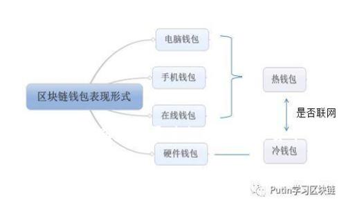 区块链钱包App是一个数字应用程序，用于存储、管理和交易加密货币。它使用户能够安全地存取其数字资产，同时便于进行各种加密货币交易。这类应用程序非常重要，因为区块链技术和加密货币在现代金融环境中变得越来越重要和普遍。

### 区块链钱包App详解：其功能、优势与应用场景