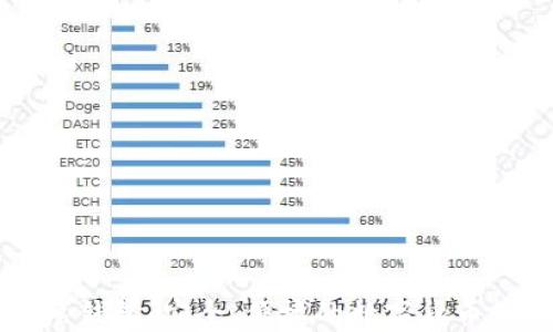 
区块链多层钱包：安全、便捷的数字货币管理新方式